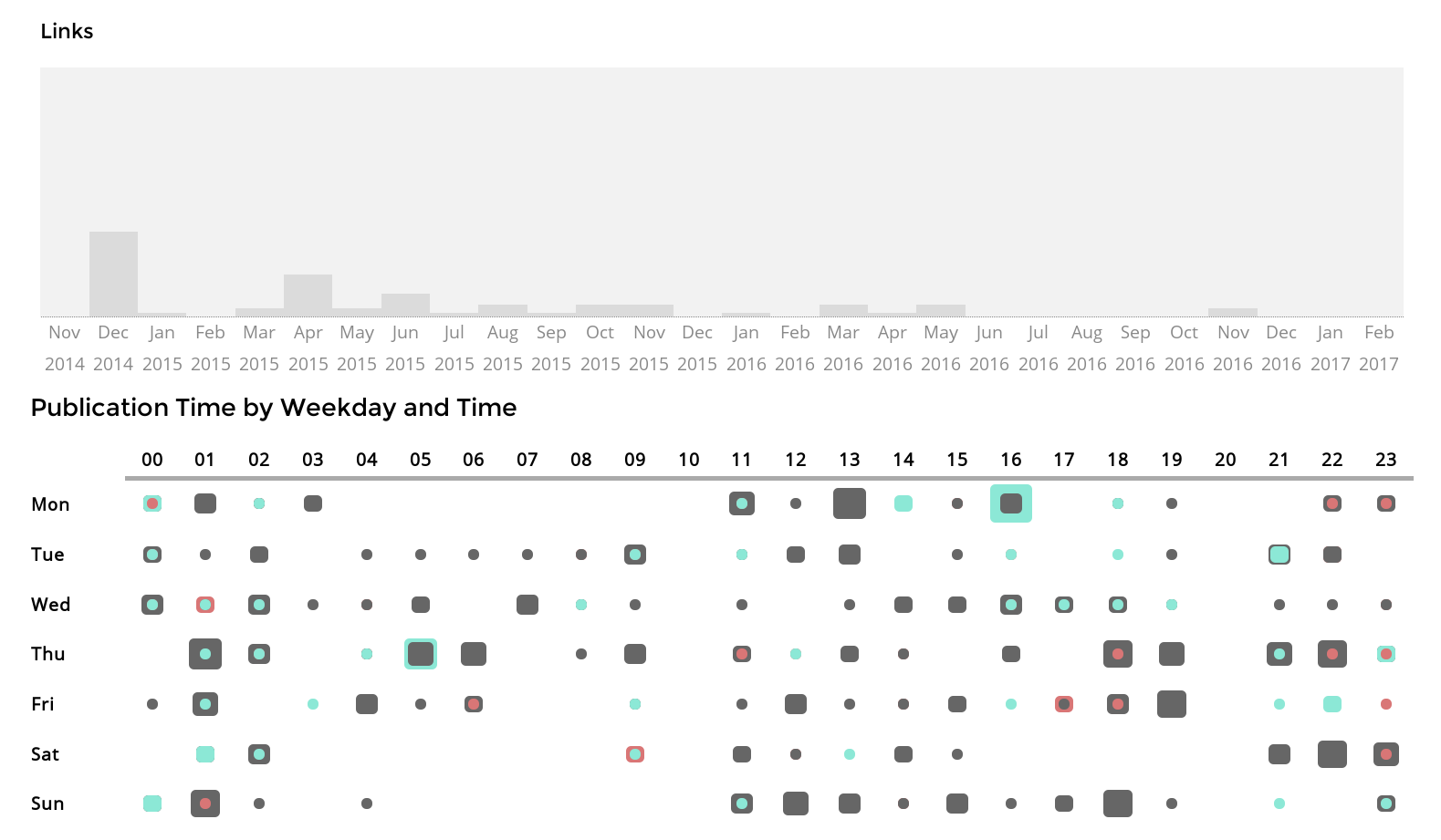 A heatmap of at which time during the week I entered which kind of post. The X-axis displays the time of the day in hourly steps, the Y-axis displays the weekday