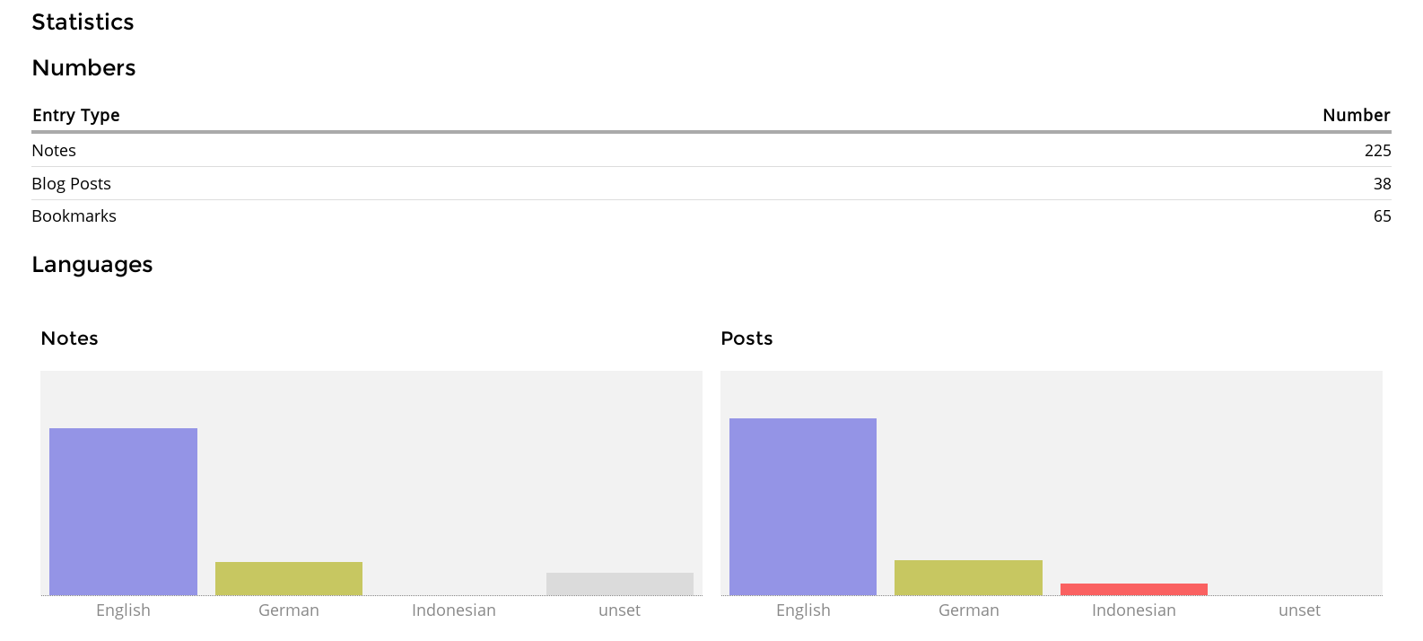 Types of post sorted by the language used therein, visualized using a bar chart